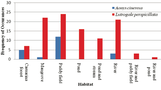 図4. コツメカワウソ（青）とビロードカワウソ（赤）の生息地選択（Abdul-Patah et al. 2014 より） Habitat selections by small clawed and smooth-coated otters in Peninsular Malaysia.