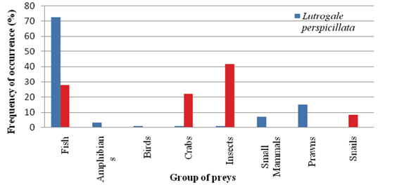 図6. コツメカワウソ（赤）とビロードカワウソ（青）の餌選択 （Abdul-Patah et al. 2014 より） Food habits of small clawed and smooth-coated otters in Peninsular Malaysia.